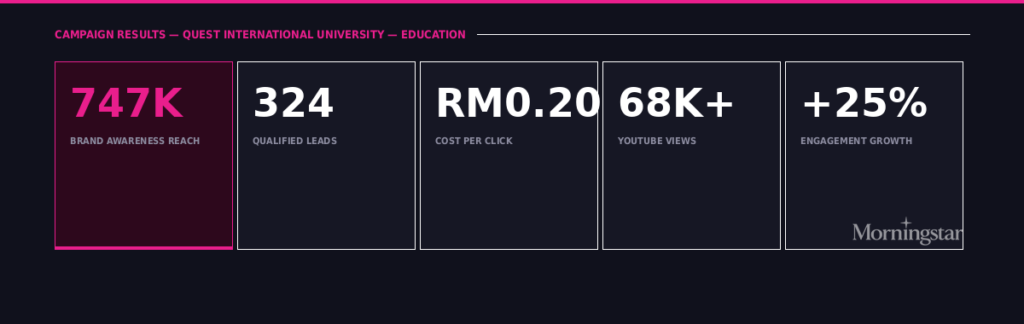 How We Built Quest International University's Full Digital Ecosystem — From Website Revamp to 747K Reach qiu results card