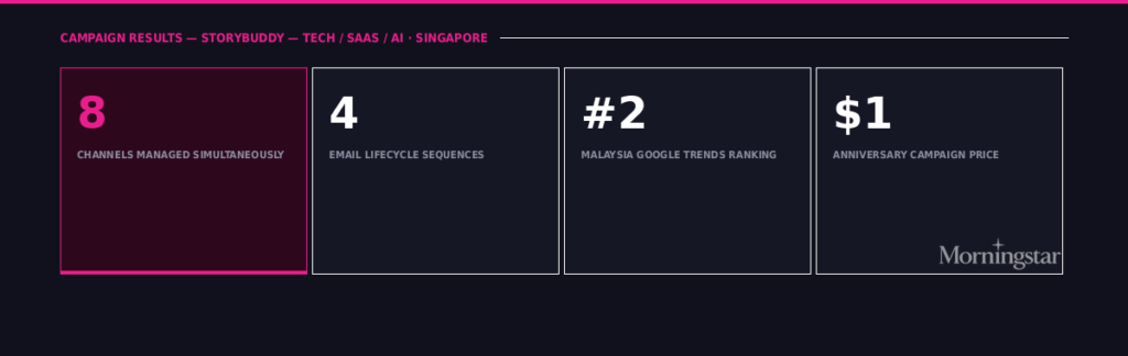 Launching Asia's First AI Writing Tool — StoryBuddy's Full Go-To-Market Strategy & 8-Channel Execution storybuddy results card