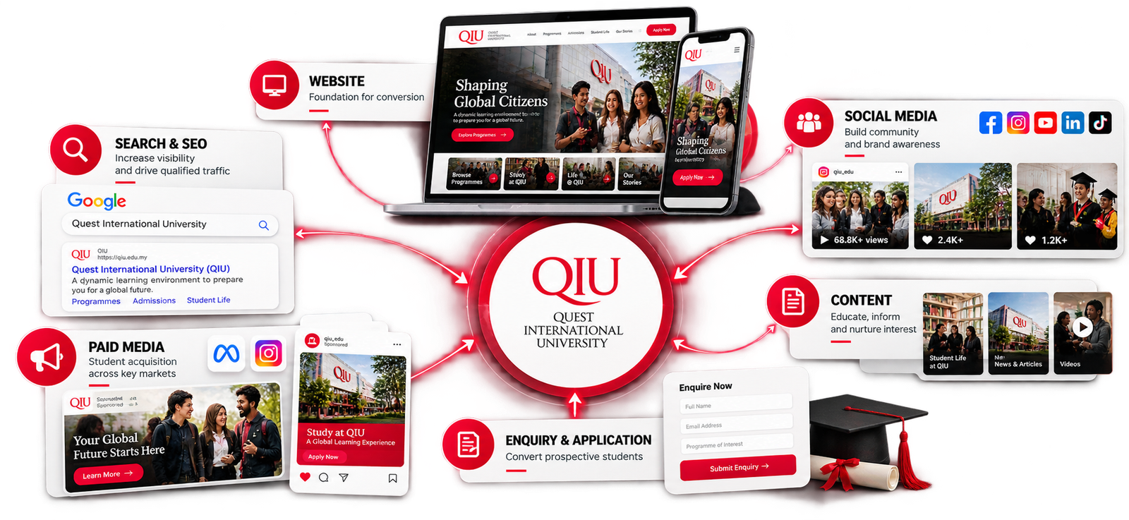 Quest qiu overview